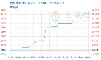 生意社 上下游齊上漲，促使丙酮三季度以來漲幅高達37%
